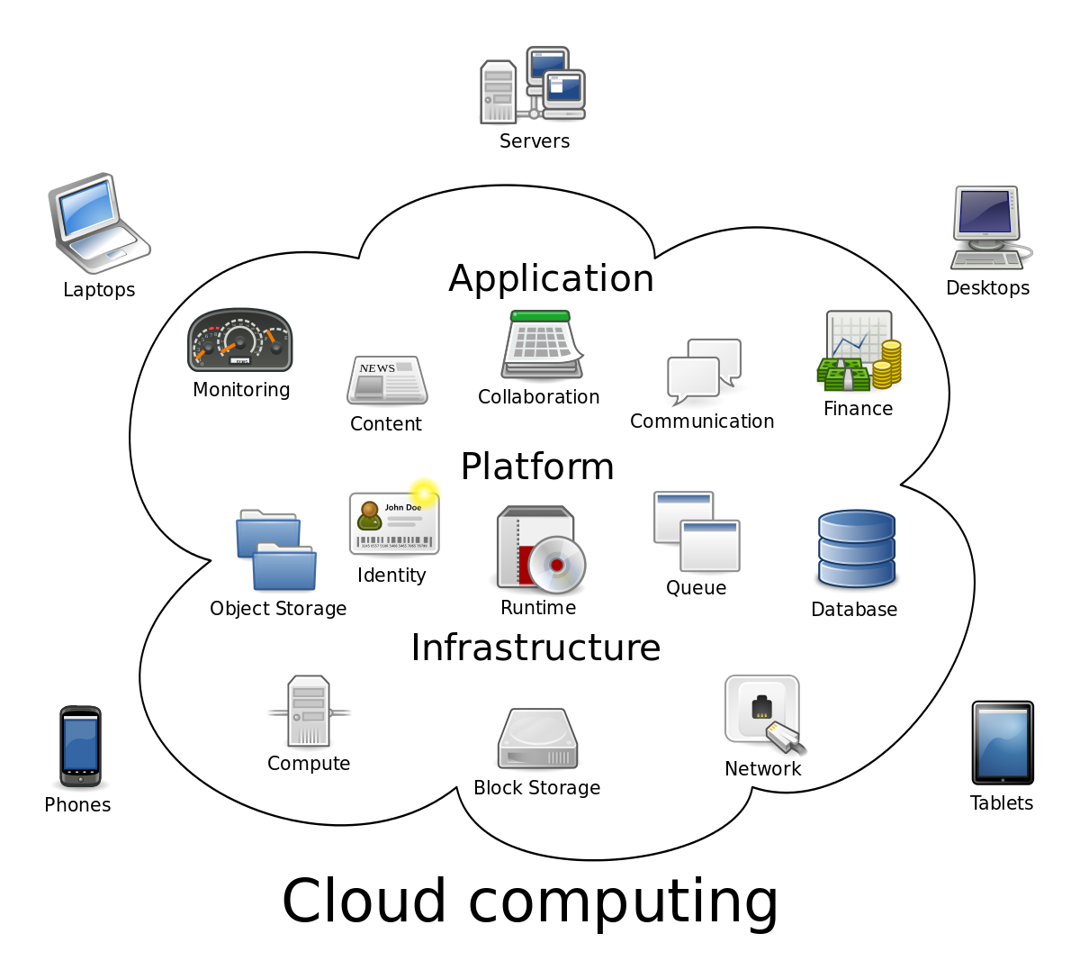 Cloud Diagram